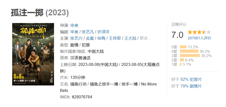 中国影史第33部票房破20亿的电影《孤注一掷》