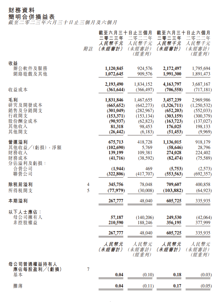 金山软件 2023 年第二季度营收达 21.9 亿元,同比增长 20%,办公和游戏业务双双实现提升