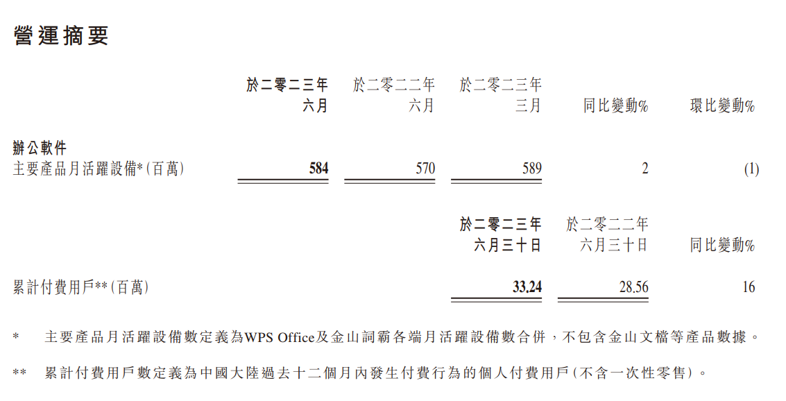 金山软件 2023 年第二季度营收达 21.9 亿元,同比增长 20%,办公和游戏业务双双实现提升