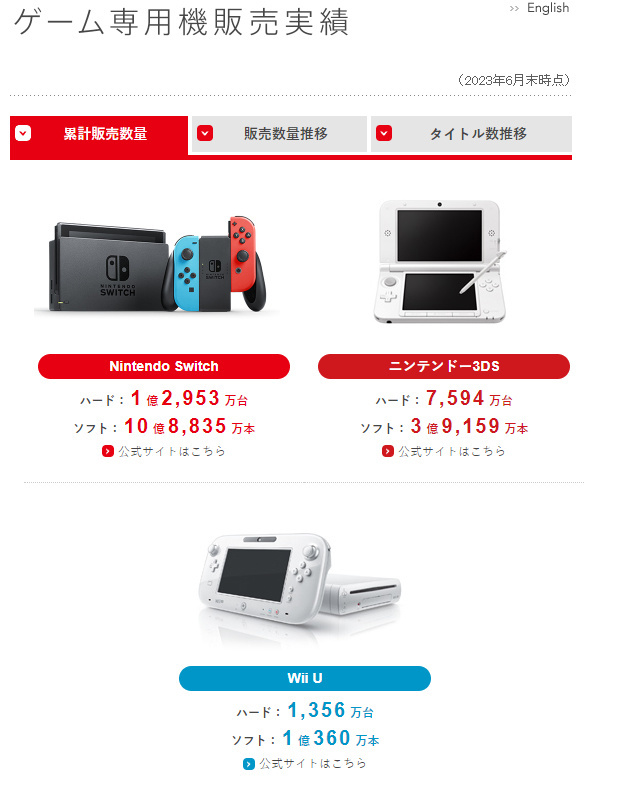 任天堂Q2净利润增长52%:《王国之泪》销量达到1851万份,Switch“每人一台”的目标取得成功