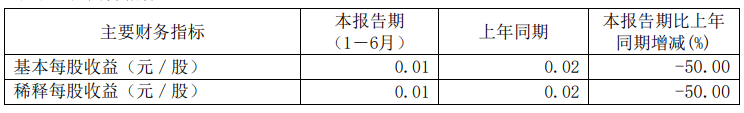 力帆科技上半年营收下降18.19%,达到25.63亿元