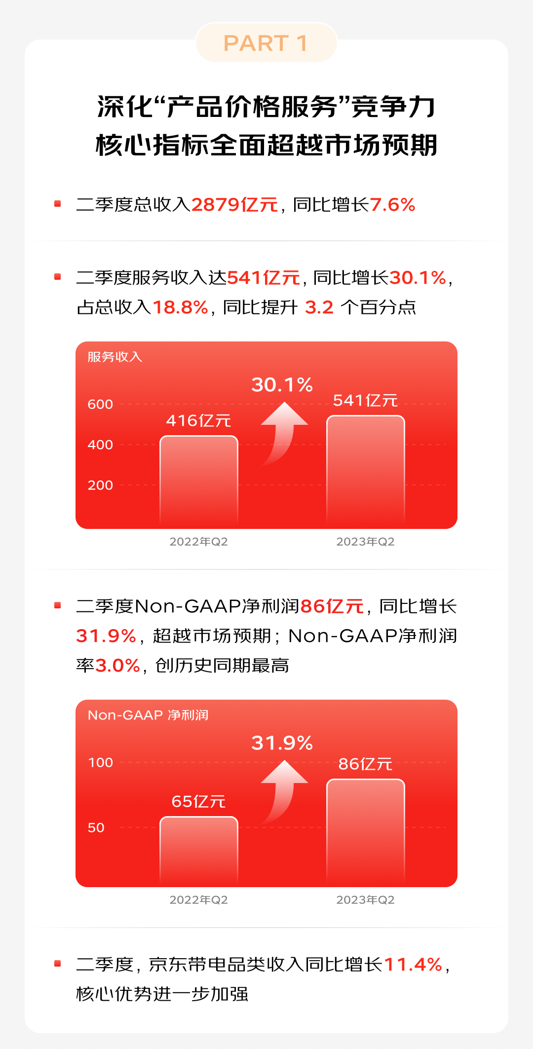 京东集团第二季度营收 2879 亿元,核心指标全面超出预期