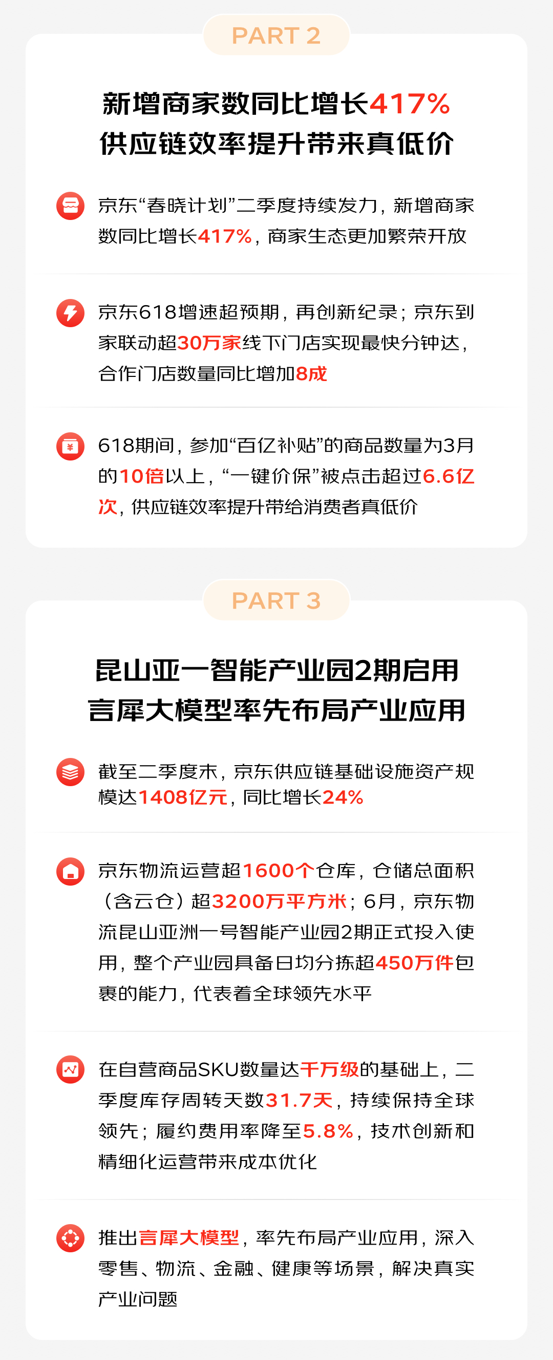 京东集团第二季度营收 2879 亿元,核心指标全面超出预期
