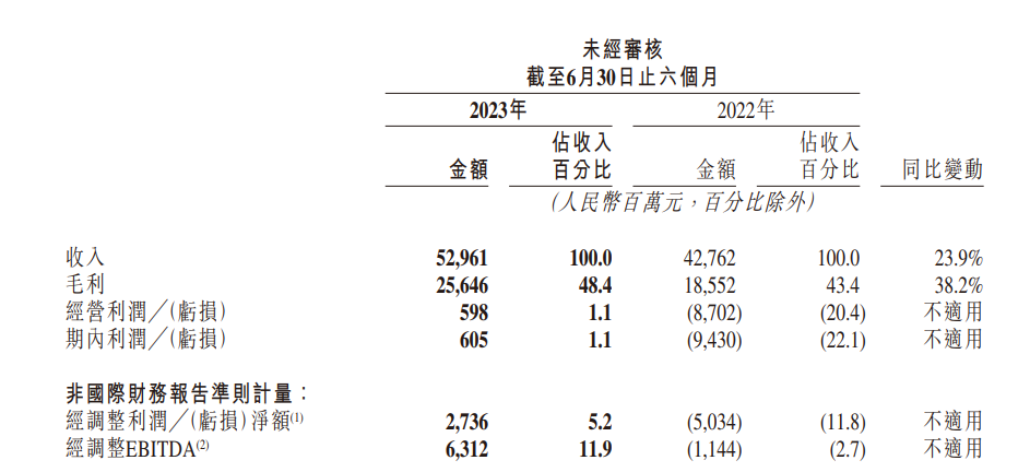 快手 2023 年第二季度业绩喜人:营收达到 277.4 亿元,同比增长 27.9%,成功实现盈利