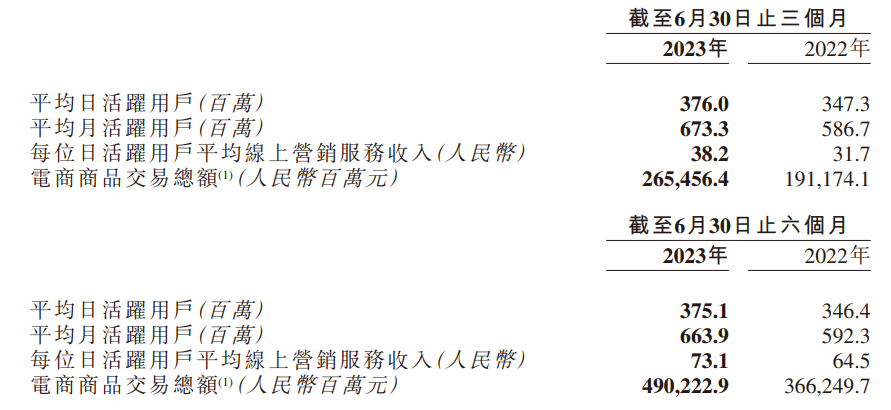 快手 2023 年第二季度业绩喜人:营收达到 277.4 亿元,同比增长 27.9%,成功实现盈利