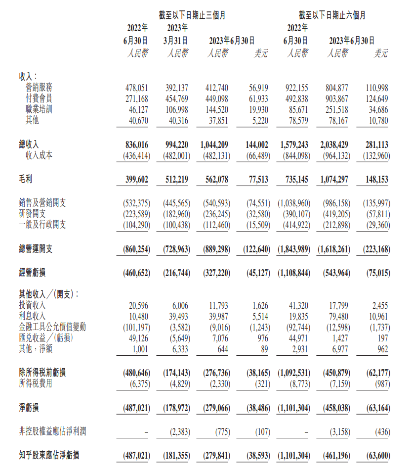 知乎 2023 年 Q2 营收 10.4 亿元同比增长 24.9%,订阅会员大增 65.3%