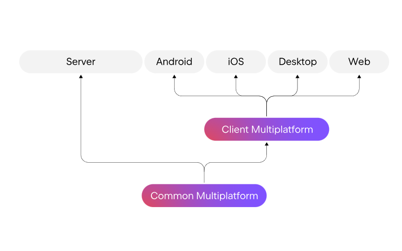 为解决名称混乱问题,Kotlin 跨平台开发技术统一命名为 KMP