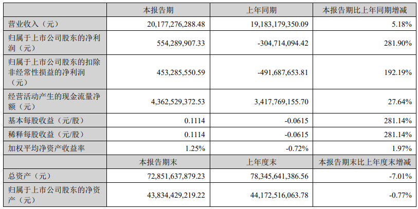 蓝思科技:上半年营业收入 201.77 亿元,同比增长 5.18%