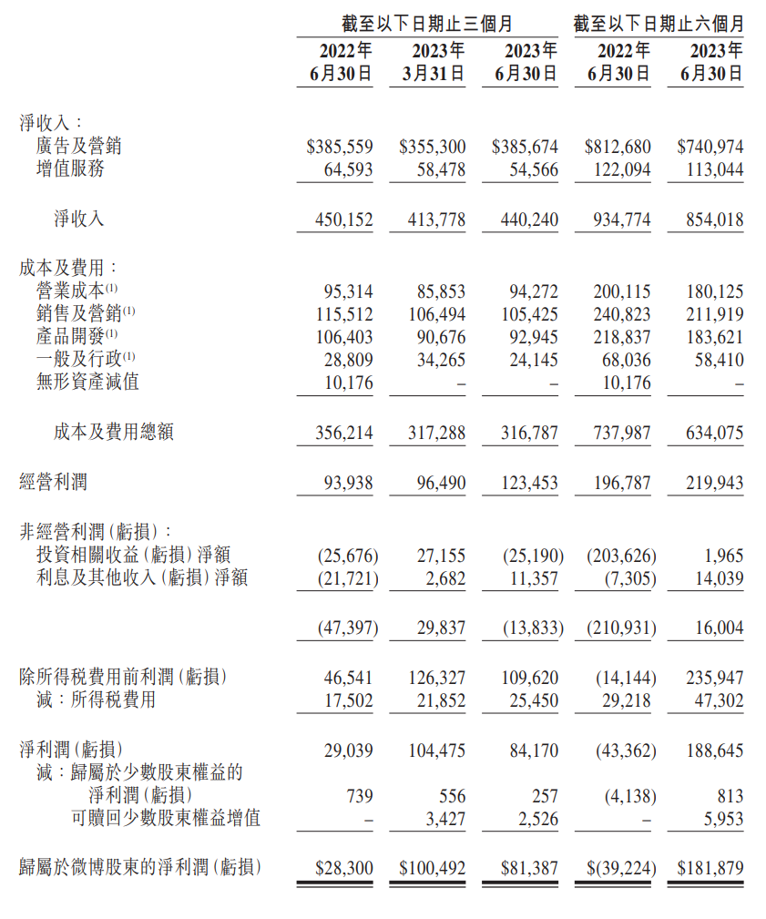 微博第二季度营收增长 5%,达 4.402 亿美元,日活用户达 2.58 亿