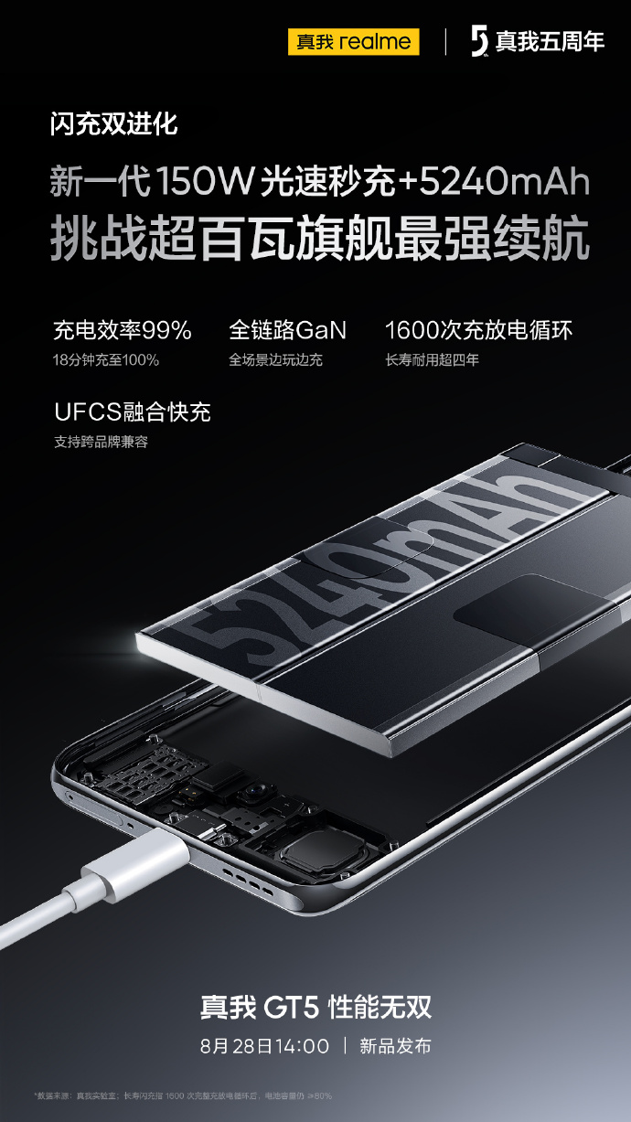 realme 真我 GT5 手机官宣提供 150W / 240W 双快充版本,支持 UFCS 跨品牌兼容