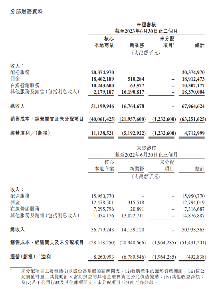 美团二季度营收达679.6亿元,同比增长33.4%,净利润同比增长272.2%
