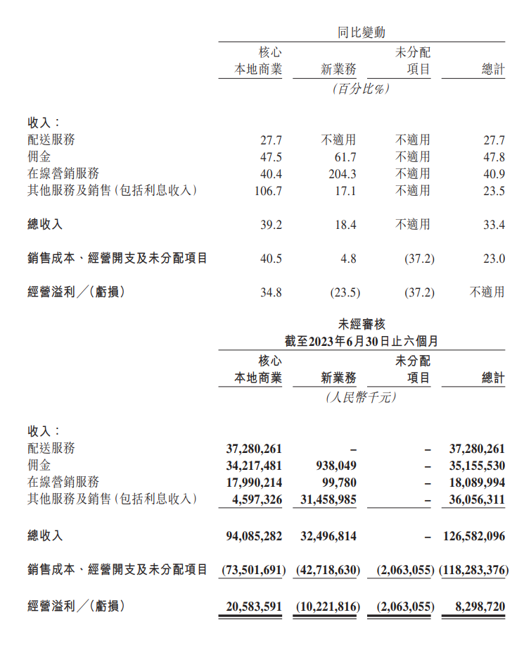 美团二季度营收达679.6亿元,同比增长33.4%,净利润同比增长272.2%