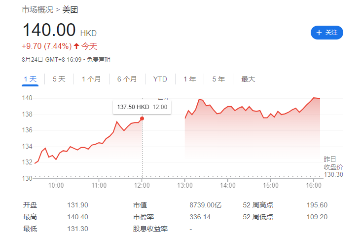 美团二季度营收达679.6亿元,同比增长33.4%,净利润同比增长272.2%