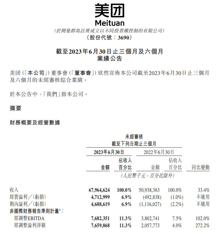 美团二季度营收达679.6亿元,同比增长33.4%,净利润同比增长272.2%