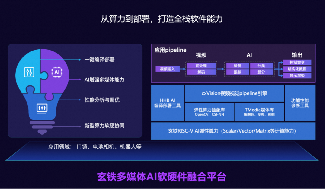 阿里平头哥发布首个 RISC-V AI 软硬全栈平台