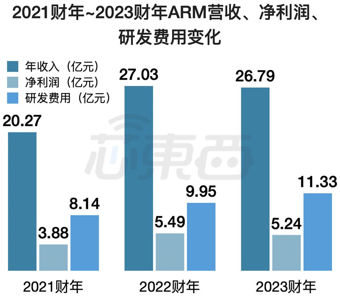 Arm 正式递交 IPO 申请,最大客户来自中国