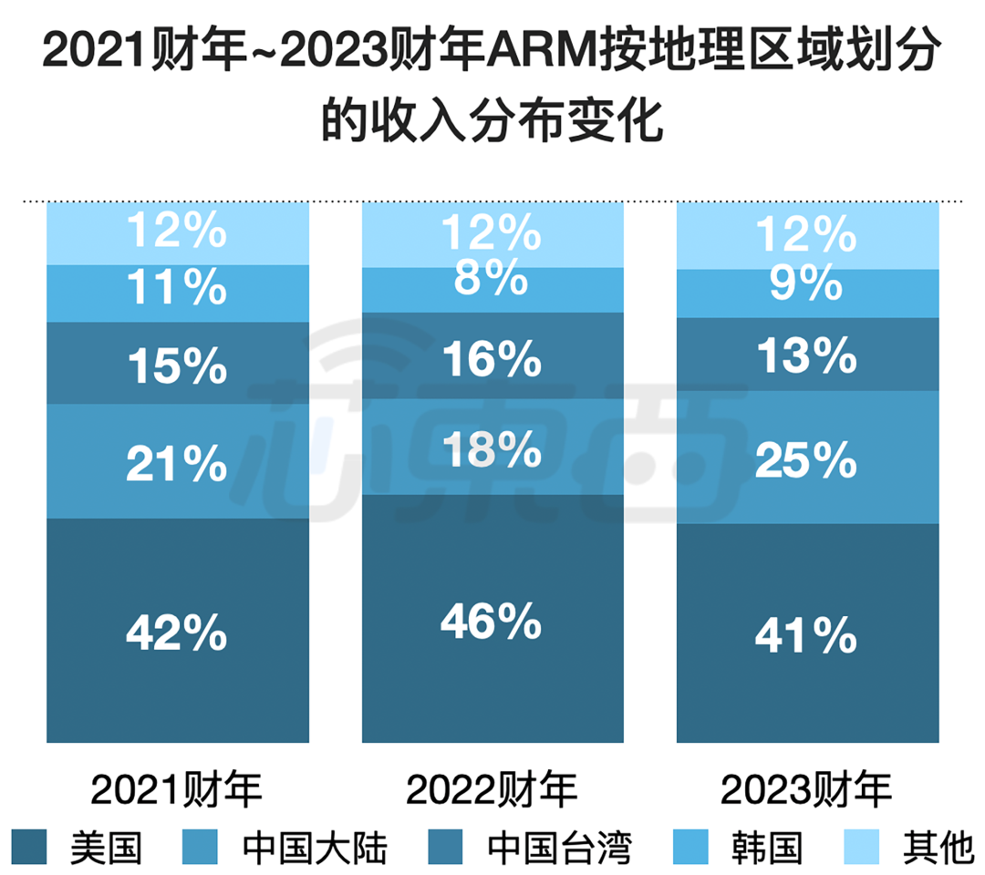 Arm 正式递交 IPO 申请,最大客户来自中国
