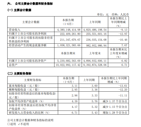 九号公司上半年归母净利润下滑12.97%,小米定制产品分销收入降幅达50.52%