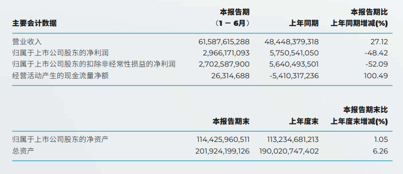 广汽集团2023年半年度财报:净利润约为29.66亿元,汽车产销量分别达到119.69万辆和116.30万辆