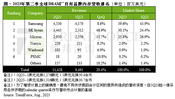 TrendForce:第二季度 DRAM 内存产业营收止跌回升,环比增长 20.4%