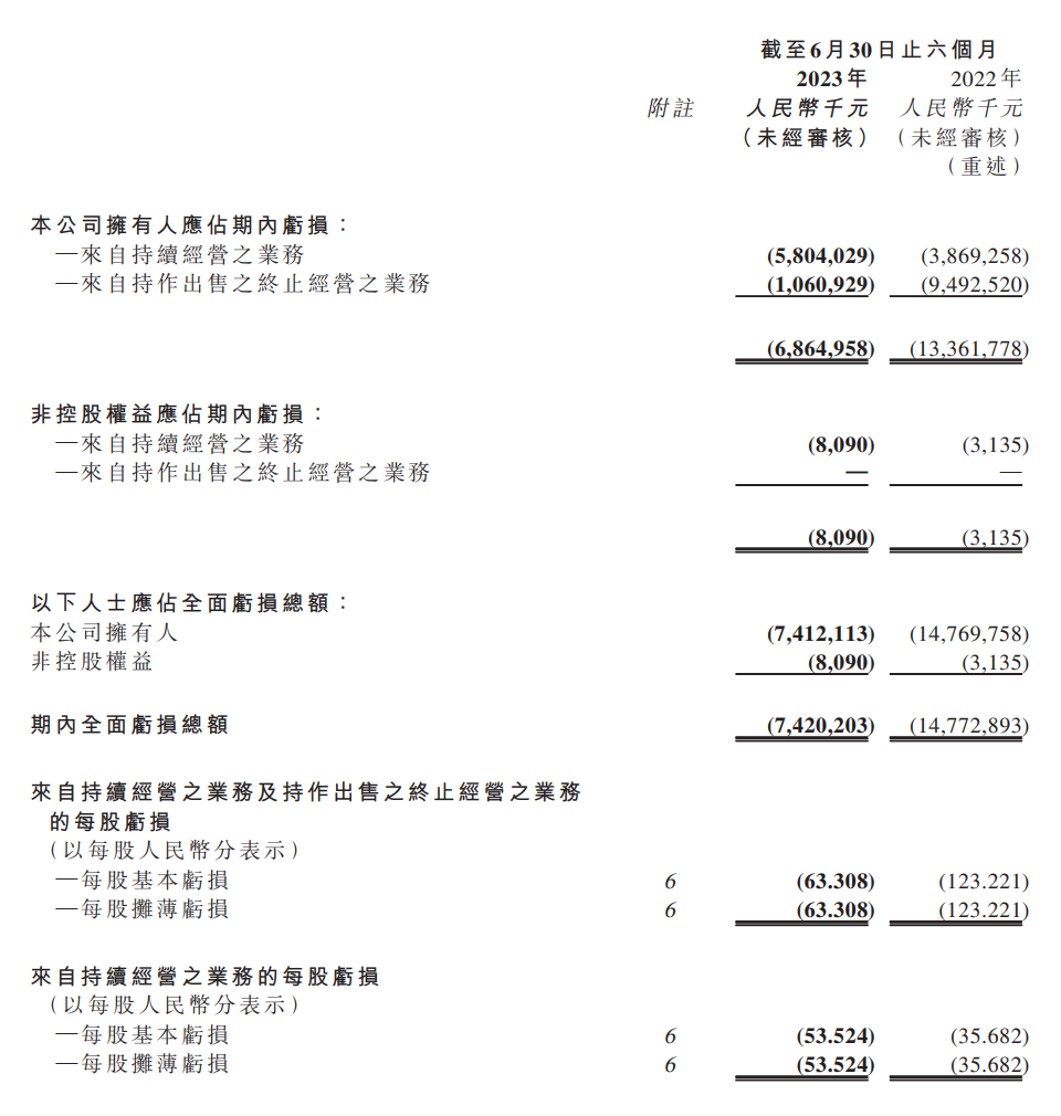 恒大汽车上半年财报:亏损额度为 68.73 亿元,同比减亏幅度达 48.6%