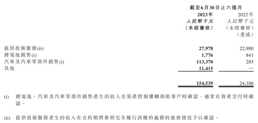 恒大汽车上半年财报:亏损额度为 68.73 亿元,同比减亏幅度达 48.6%