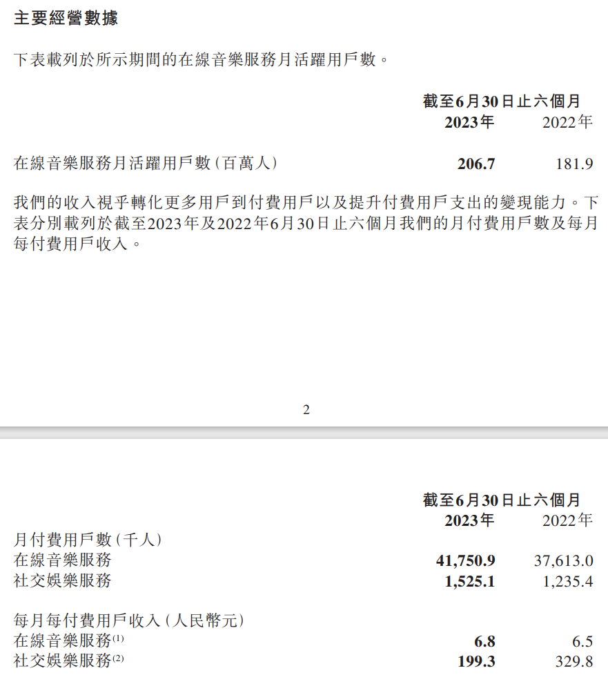 网易云音乐2023年上半年业绩大幅改善,净利润同比扭亏为盈,月活用户超过2亿