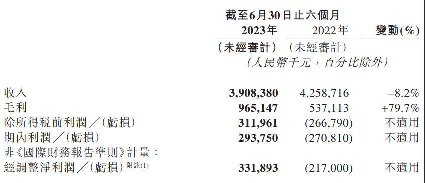 网易云音乐2023年上半年业绩大幅改善,净利润同比扭亏为盈,月活用户超过2亿
