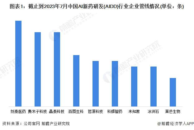 中国AI新药研发企业管线分析:2023年研发项目超过10个