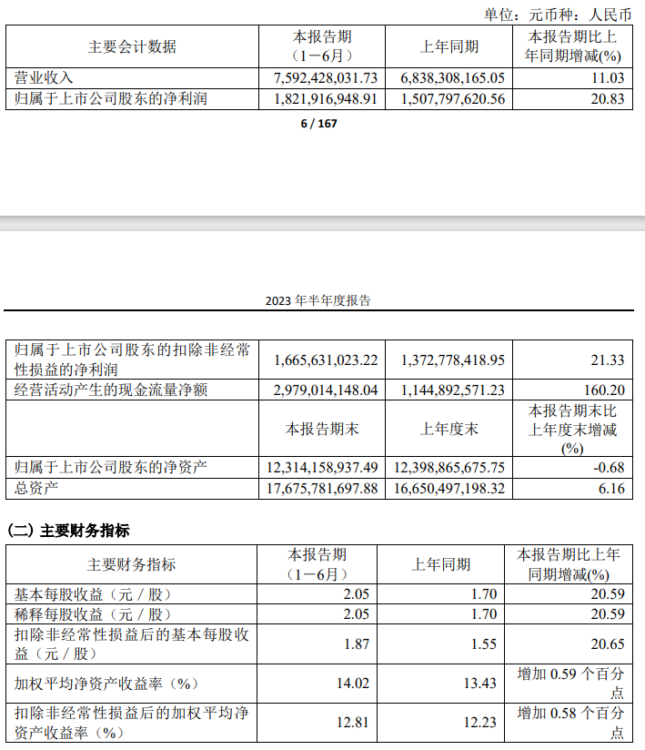 公牛集团上半年净利润 18.22 亿元:同比上涨 20.83%,新能源业务大涨 195.21%