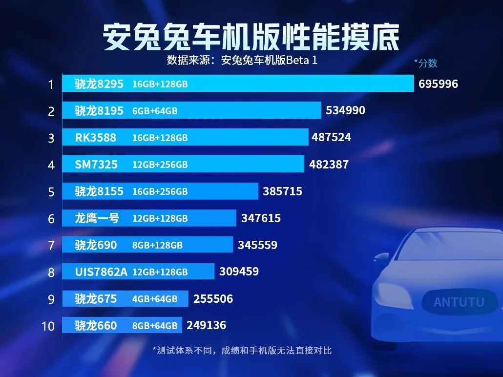 安兔兔车机版 Beta 1 首批性能排名揭晓:骁龙 8295 夺冠,骁龙 8155 列第五