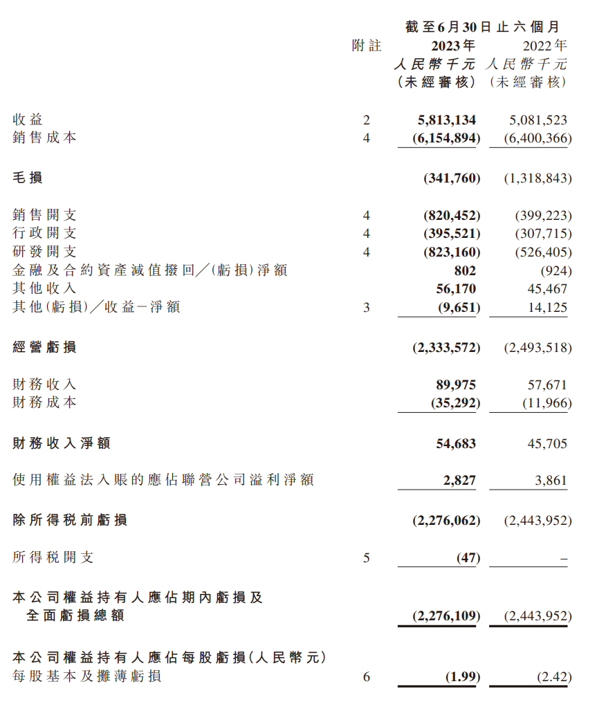 零跑汽车上半年业绩报告:交付量下降14.4%,营收仍达到58.13亿元