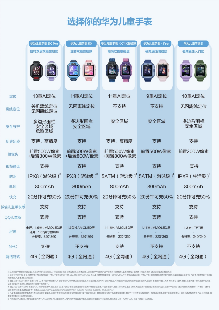 不容错过的华为儿童手表,让宝爸妈买得放心、省心!