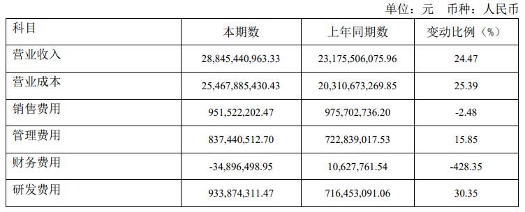 福田汽车上半年销量达303,865辆,同比增长21.50%