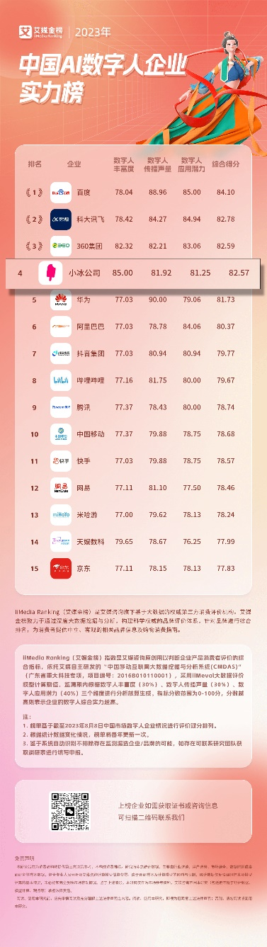 小冰数字人在艾媒咨询发布的“2023中国AI数字人企业实力榜”中夺得第一名,展现出丰富度的领先优势