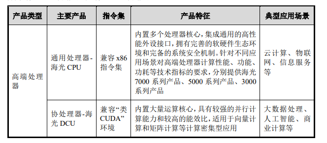 CPU 性能国内领先,国产 x86 处理器公司海光信息上半年利润大涨 42%