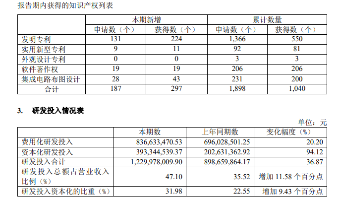 CPU 性能国内领先,国产 x86 处理器公司海光信息上半年利润大涨 42%