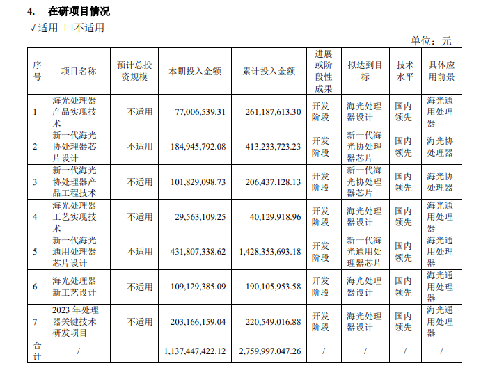 CPU 性能国内领先,国产 x86 处理器公司海光信息上半年利润大涨 42%