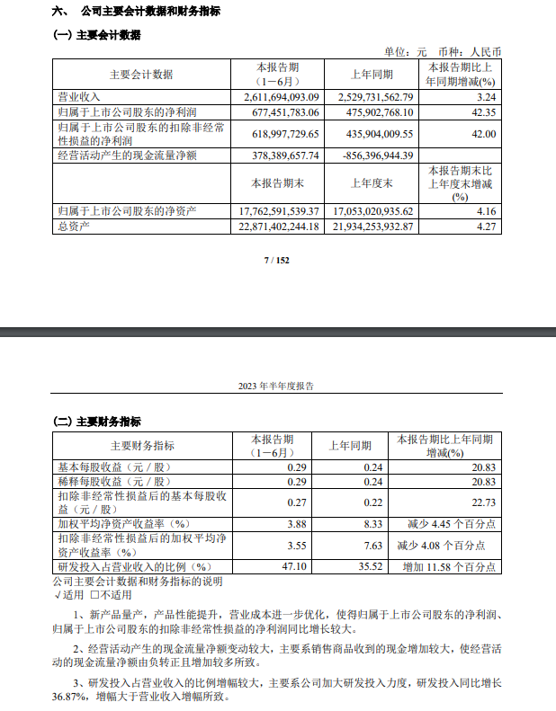 CPU 性能国内领先,国产 x86 处理器公司海光信息上半年利润大涨 42%