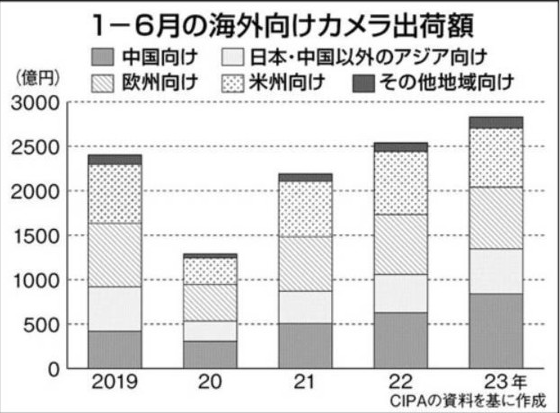 中国市场成为全球相机企业销售亮点，推动日本企业增长