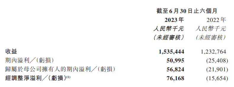 中手游上半年总营收达15.35亿元,同比增长24.6%