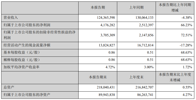 顺丰控股上半年营收1244亿元,同比下降4.4%,净利润同比增长66.2%