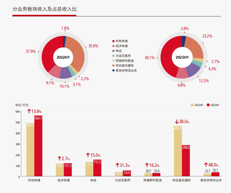 顺丰控股上半年营收1244亿元,同比下降4.4%,净利润同比增长66.2%