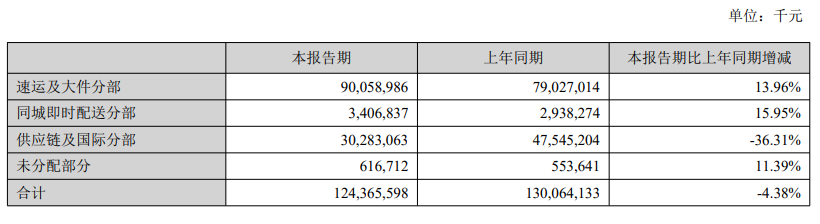 顺丰控股上半年营收1244亿元,同比下降4.4%,净利润同比增长66.2%