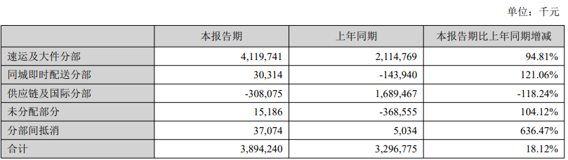 顺丰控股上半年营收1244亿元,同比下降4.4%,净利润同比增长66.2%