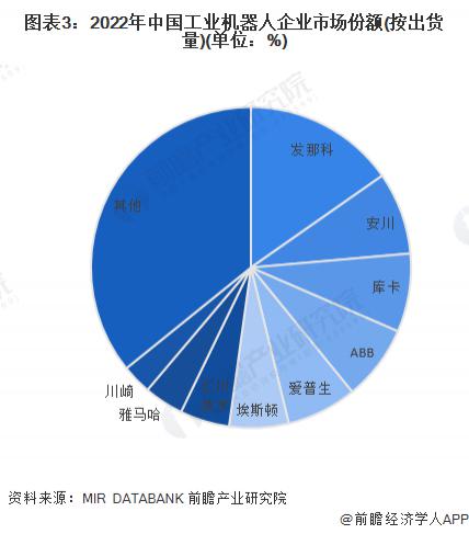 洞察2023：中国工业机器人市场竞争格局及企业份额分析