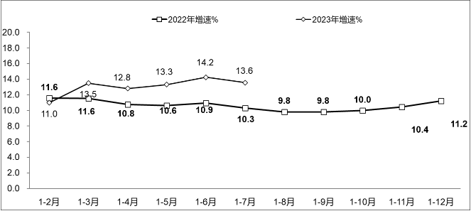 工信部公布:我国软件业务收入在1-7月达到64570亿元,同比增长13.6%