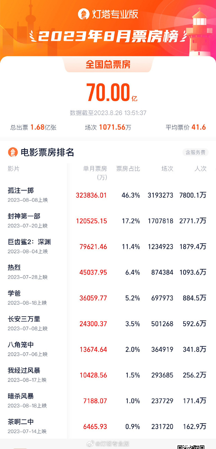 2023 年暑期档票房飙升至 200 亿:《消失的她》《孤注一掷》《封神第一部》暂居前三