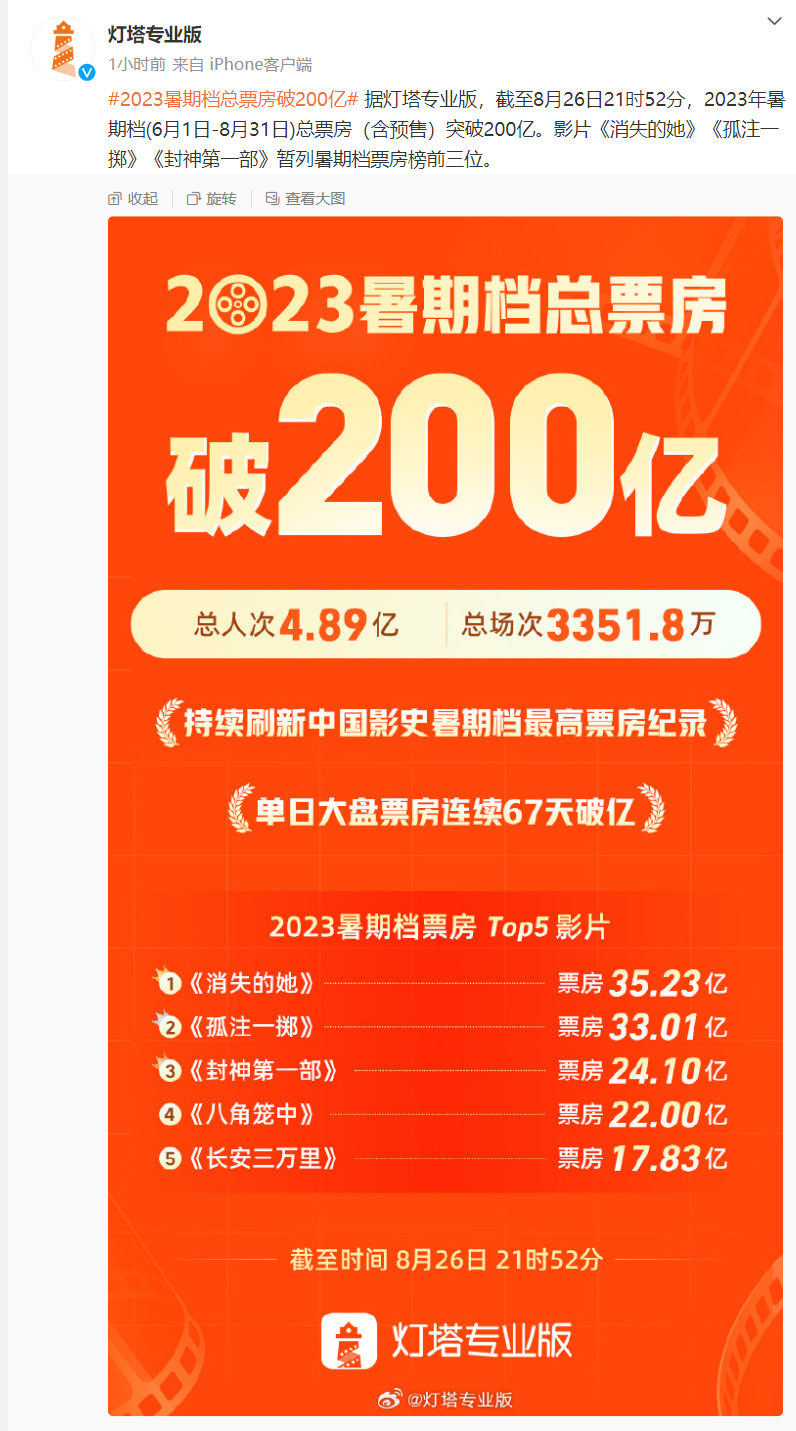 2023 年暑期档票房飙升至 200 亿:《消失的她》《孤注一掷》《封神第一部》暂居前三