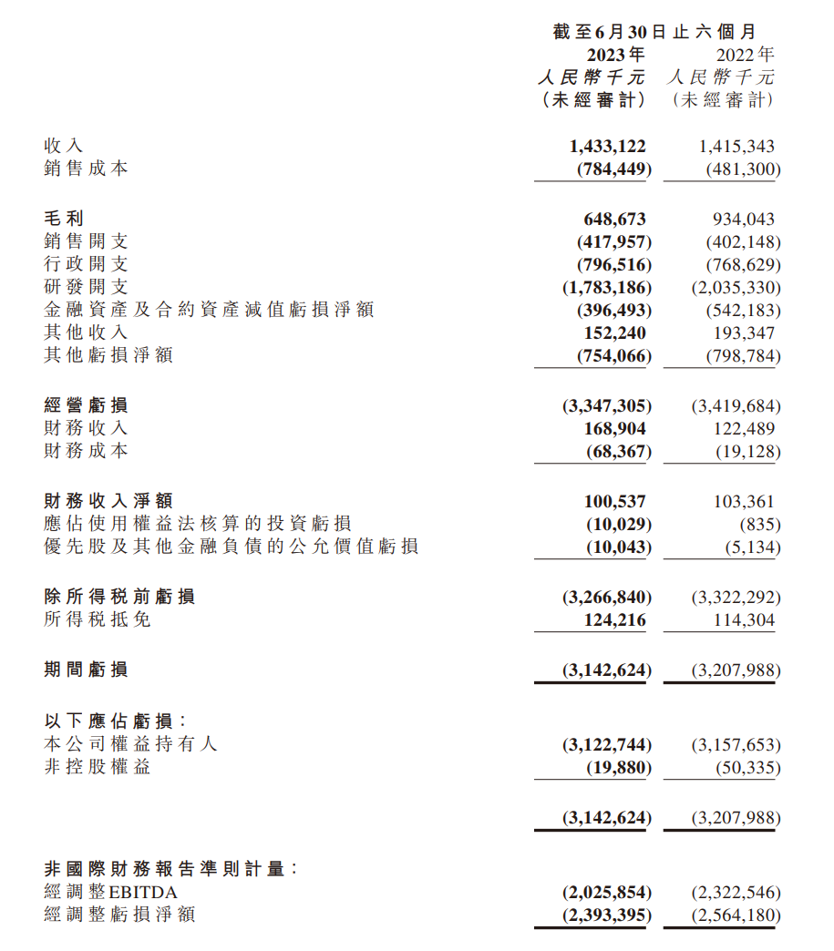商汤集团上半年业绩稳步增长:营收达14.3亿元,同比增长1.3%,毛利率保持在45.3%水平